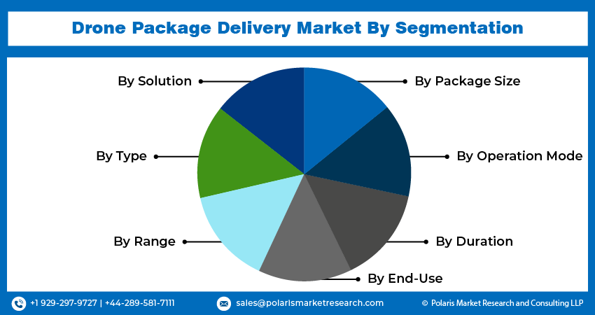 Drone Package Delivery Market Seg